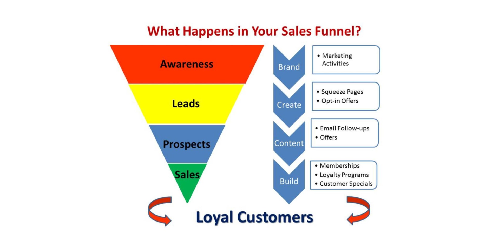 what happens in your sales funnels - About Us - 1